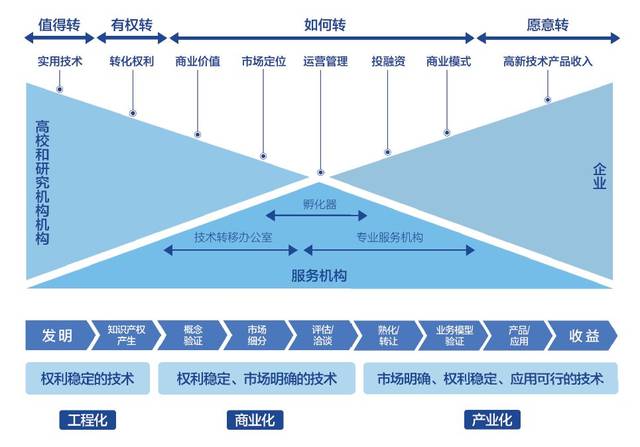首發！2018上?？萍汲晒D化白皮書深度解讀 國際經驗與中介服務新篇章