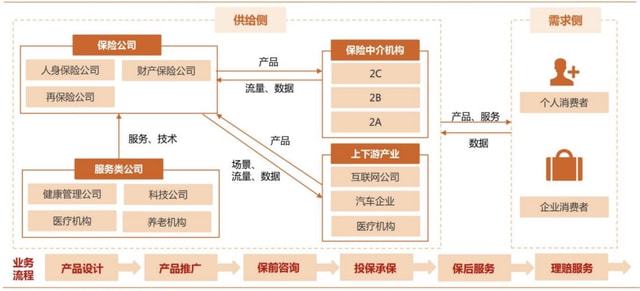 保險中介機構 鏈接上下游產業鏈的關鍵節點與多元服務場景